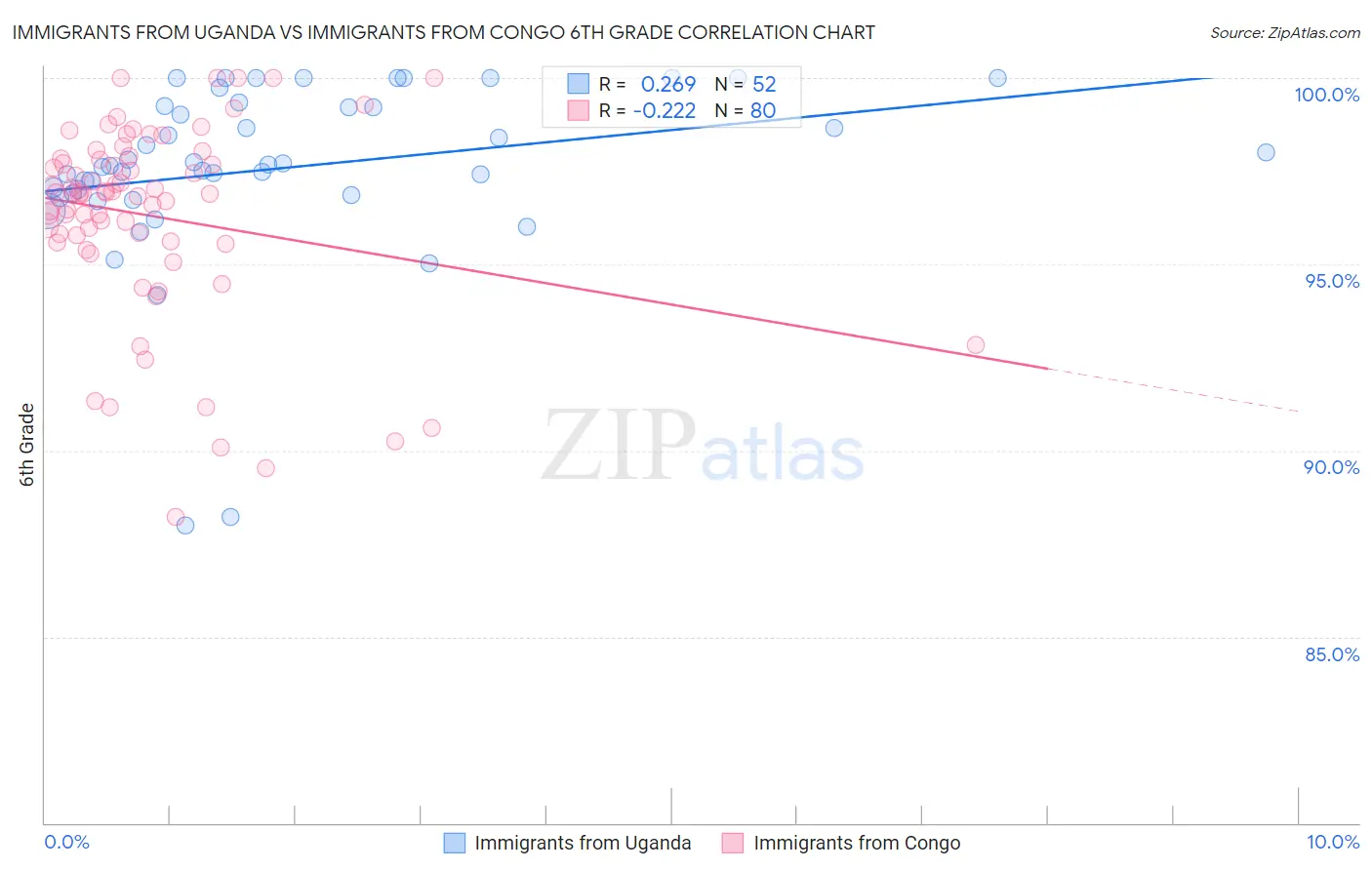 Immigrants from Uganda vs Immigrants from Congo 6th Grade