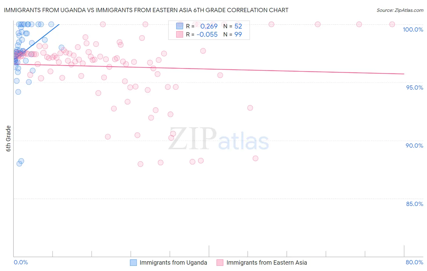 Immigrants from Uganda vs Immigrants from Eastern Asia 6th Grade