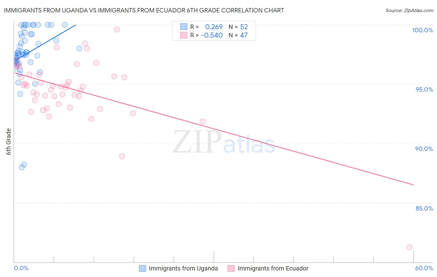 Immigrants from Uganda vs Immigrants from Ecuador 6th Grade