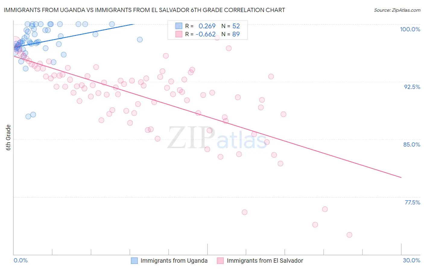Immigrants from Uganda vs Immigrants from El Salvador 6th Grade