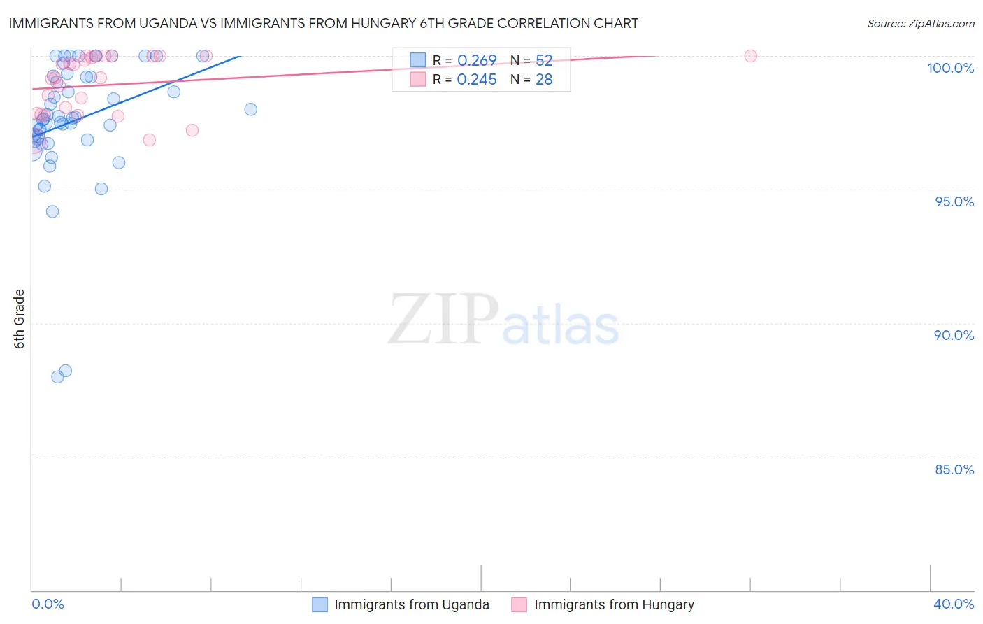 Immigrants from Uganda vs Immigrants from Hungary 6th Grade