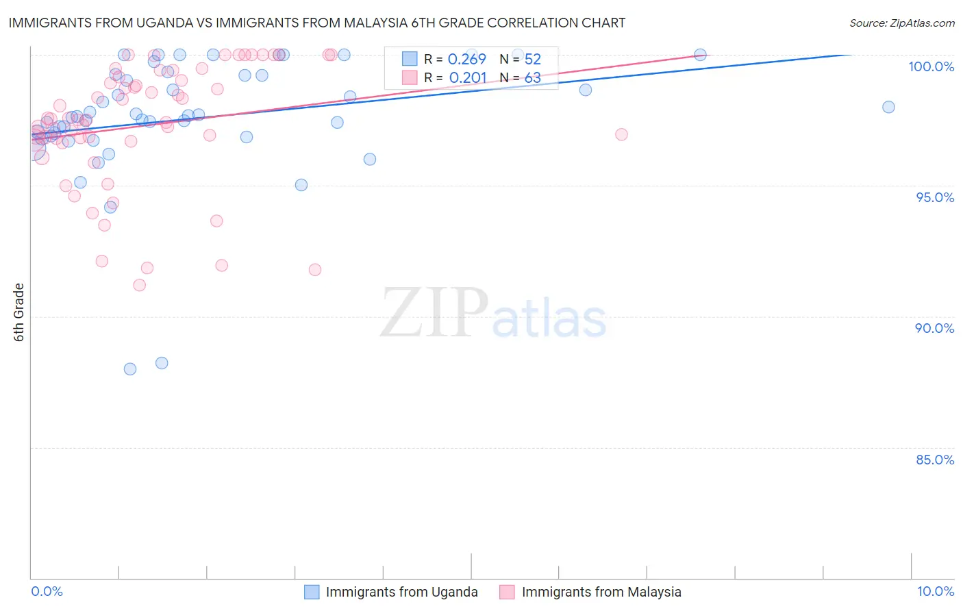 Immigrants from Uganda vs Immigrants from Malaysia 6th Grade
