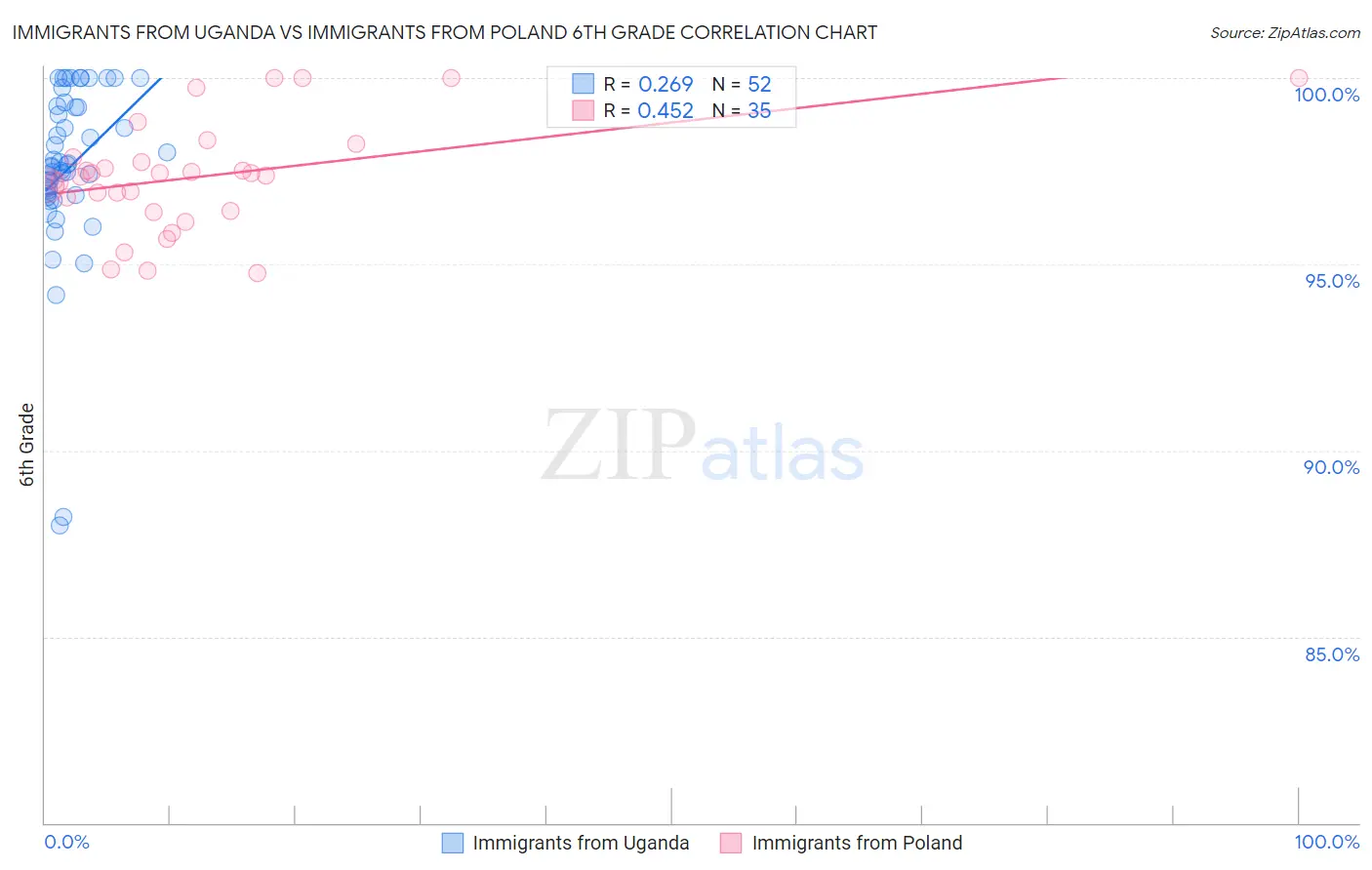 Immigrants from Uganda vs Immigrants from Poland 6th Grade