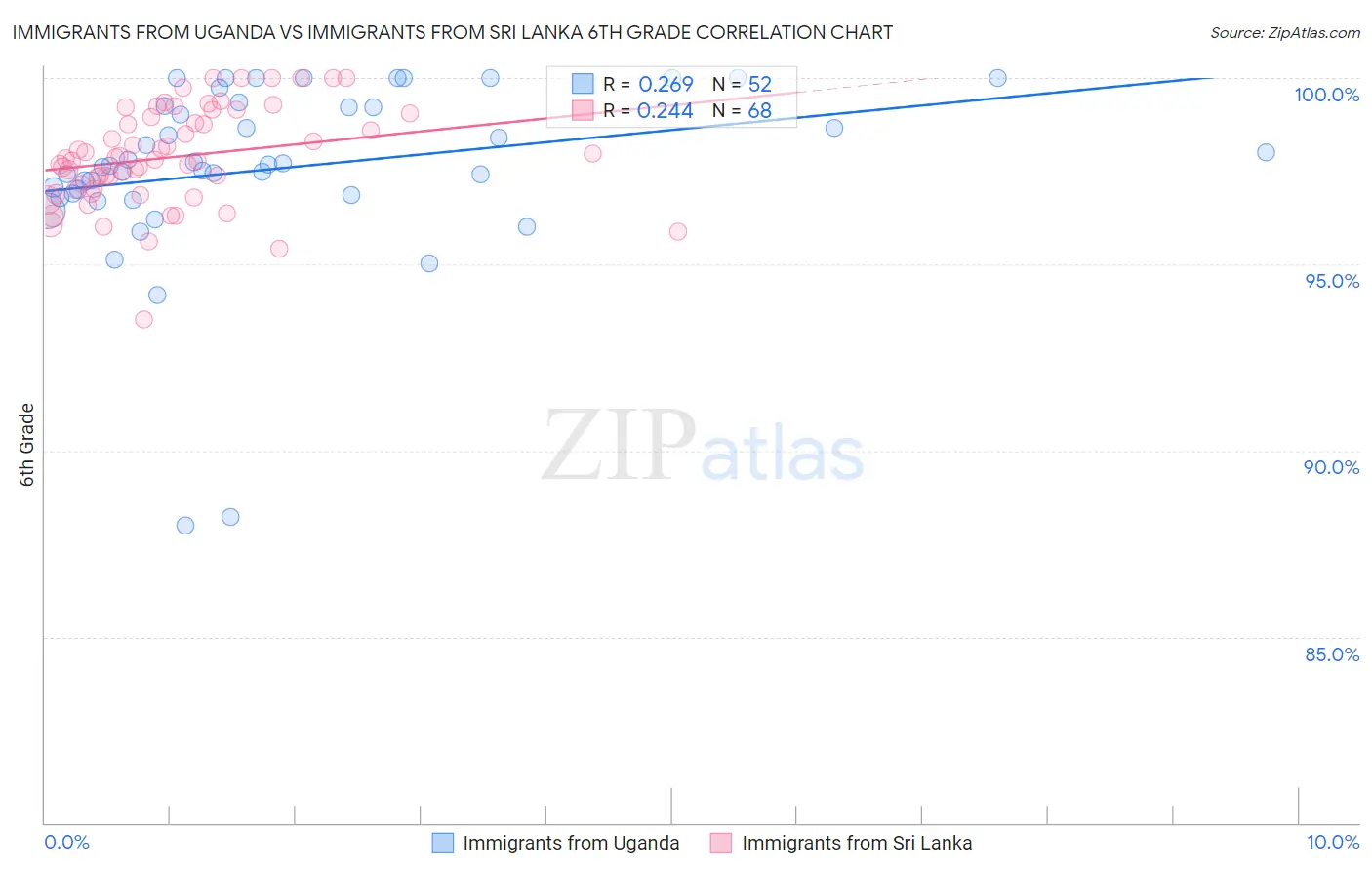 Immigrants from Uganda vs Immigrants from Sri Lanka 6th Grade