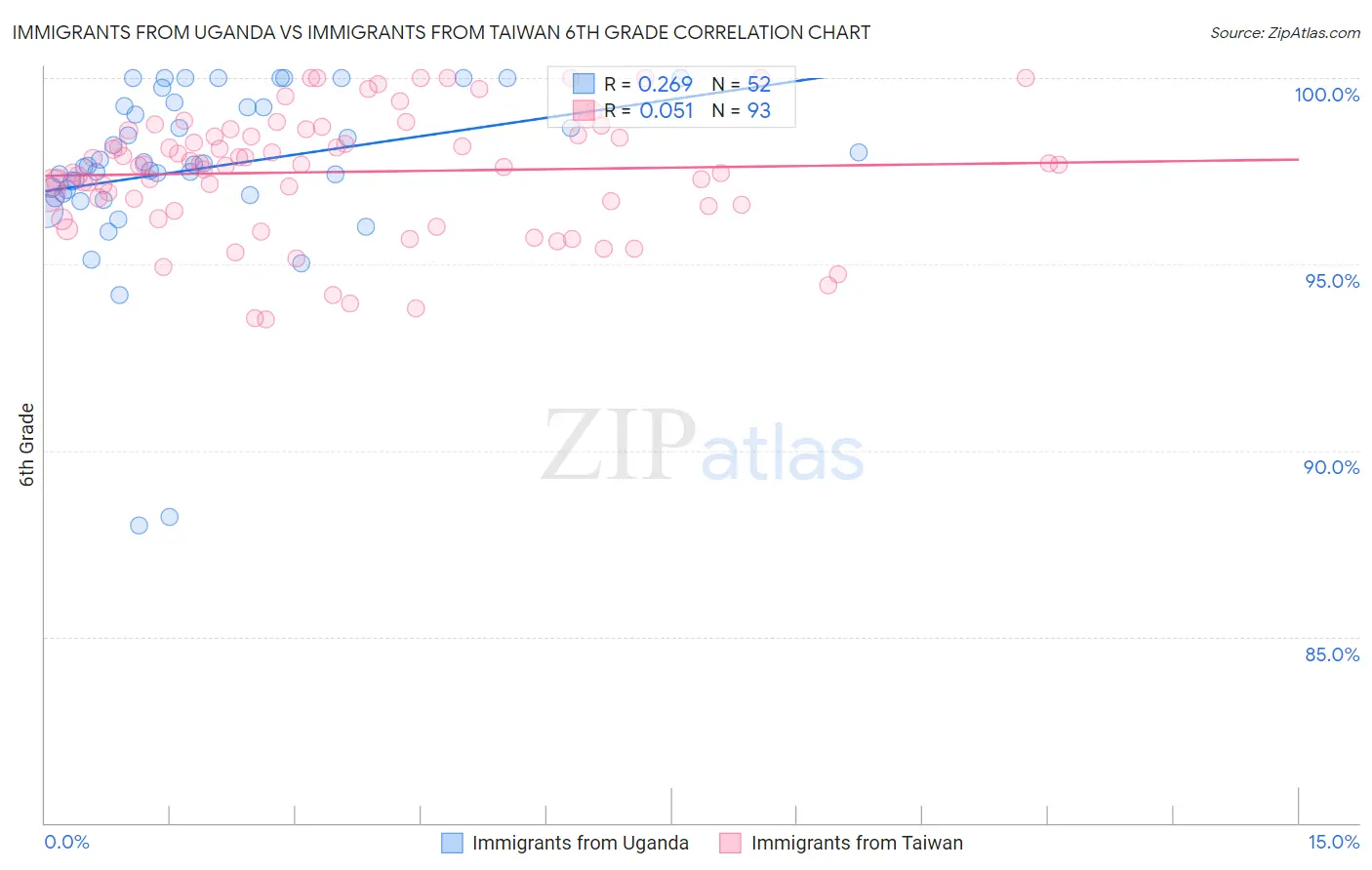 Immigrants from Uganda vs Immigrants from Taiwan 6th Grade