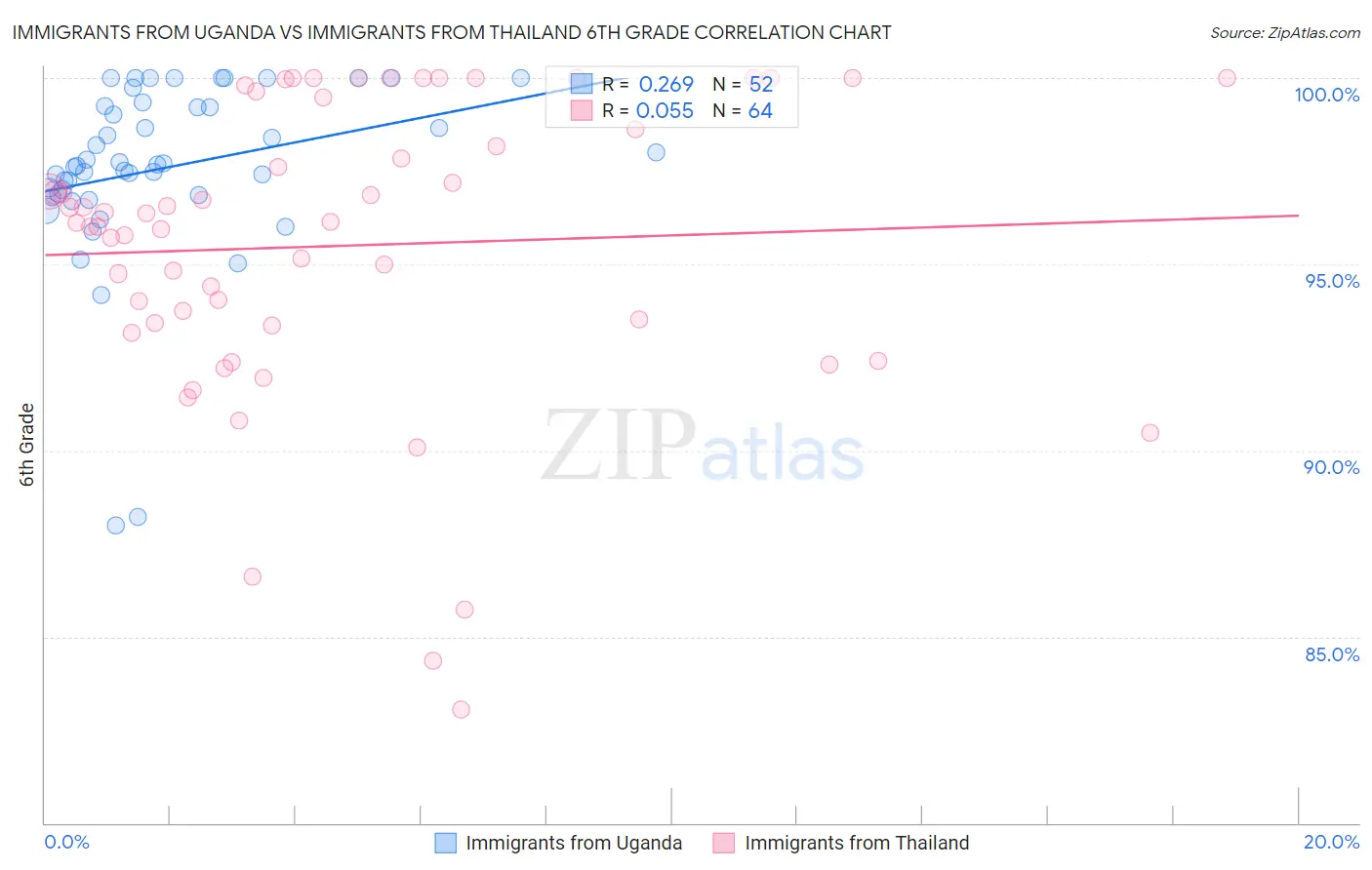 Immigrants from Uganda vs Immigrants from Thailand 6th Grade