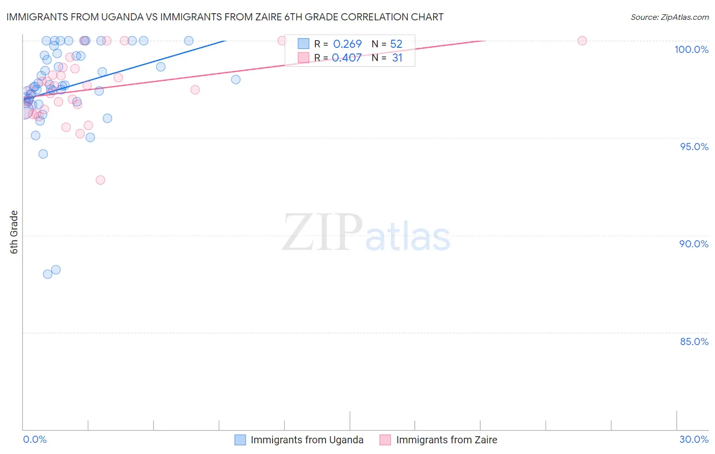 Immigrants from Uganda vs Immigrants from Zaire 6th Grade
