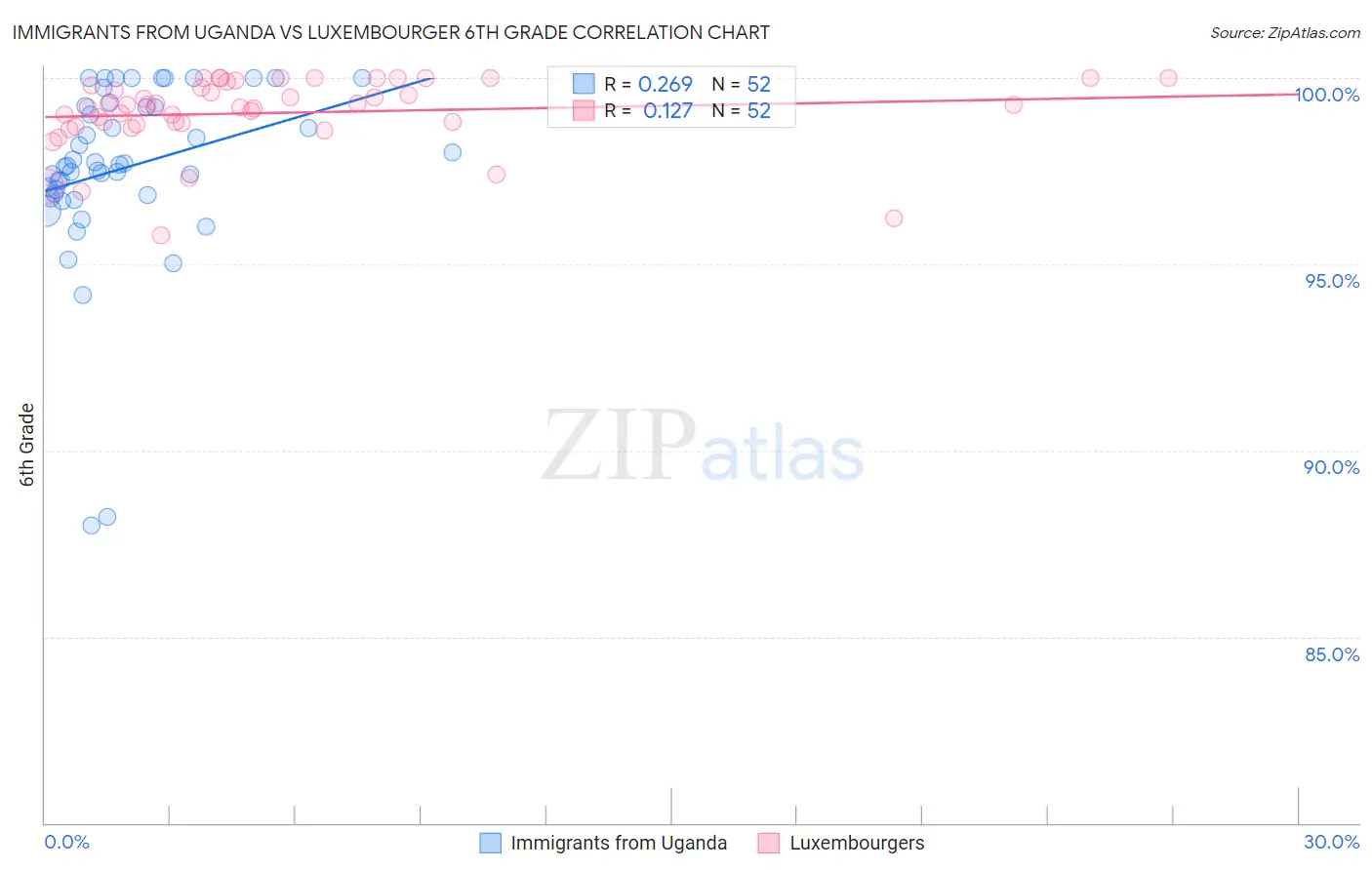 Immigrants from Uganda vs Luxembourger 6th Grade