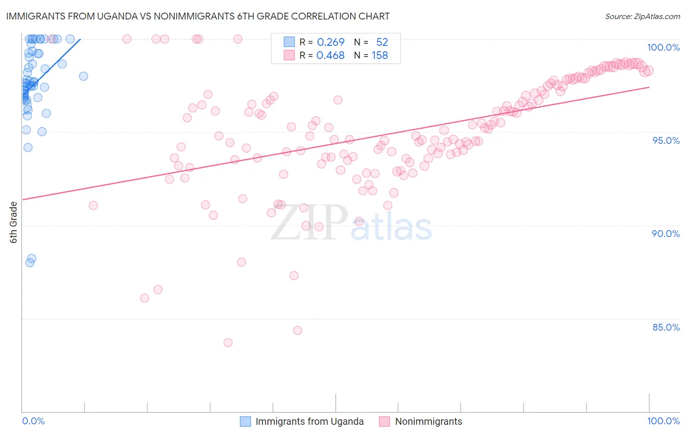 Immigrants from Uganda vs Nonimmigrants 6th Grade