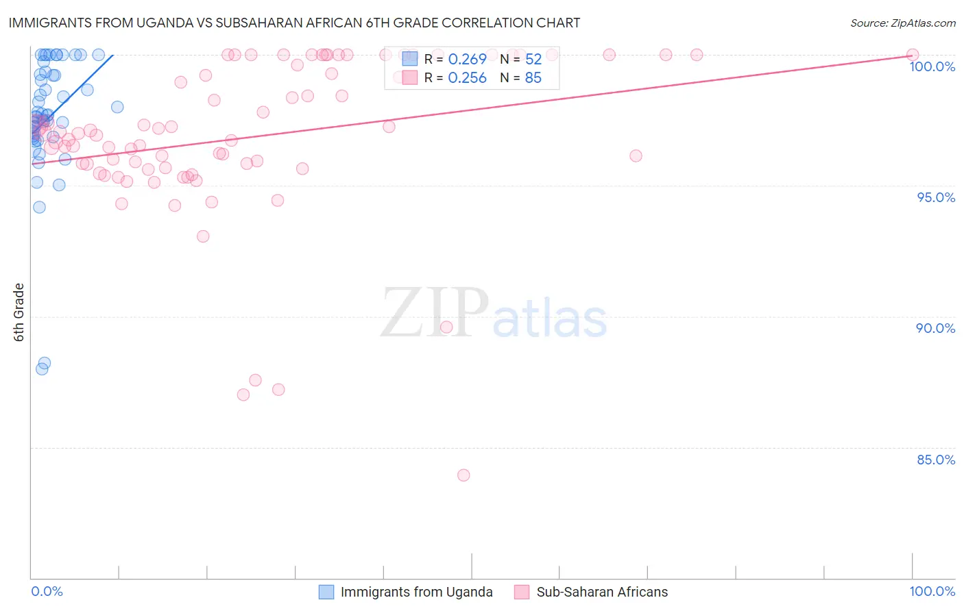 Immigrants from Uganda vs Subsaharan African 6th Grade