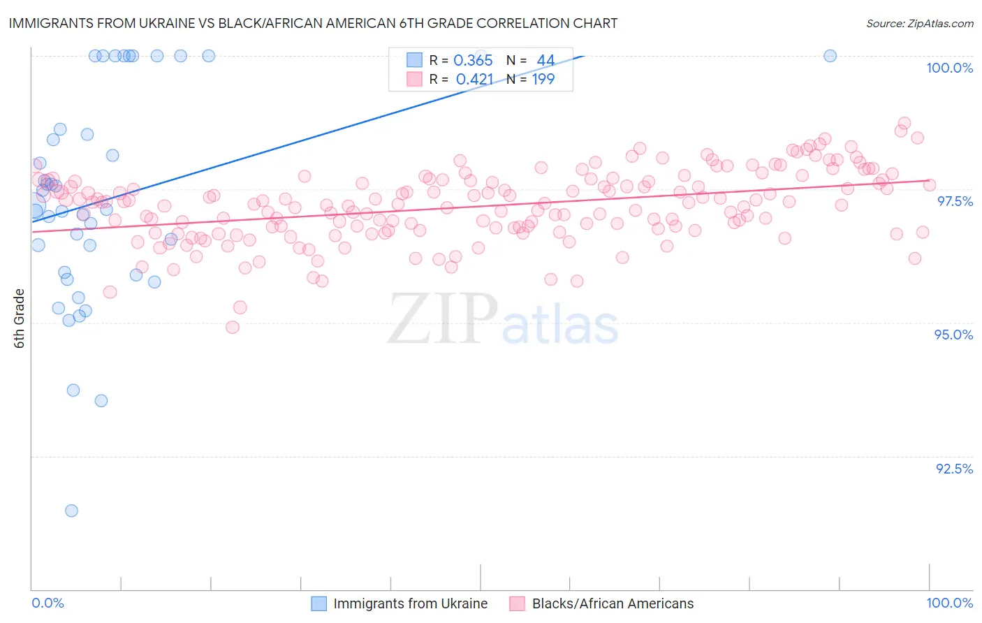 Immigrants from Ukraine vs Black/African American 6th Grade