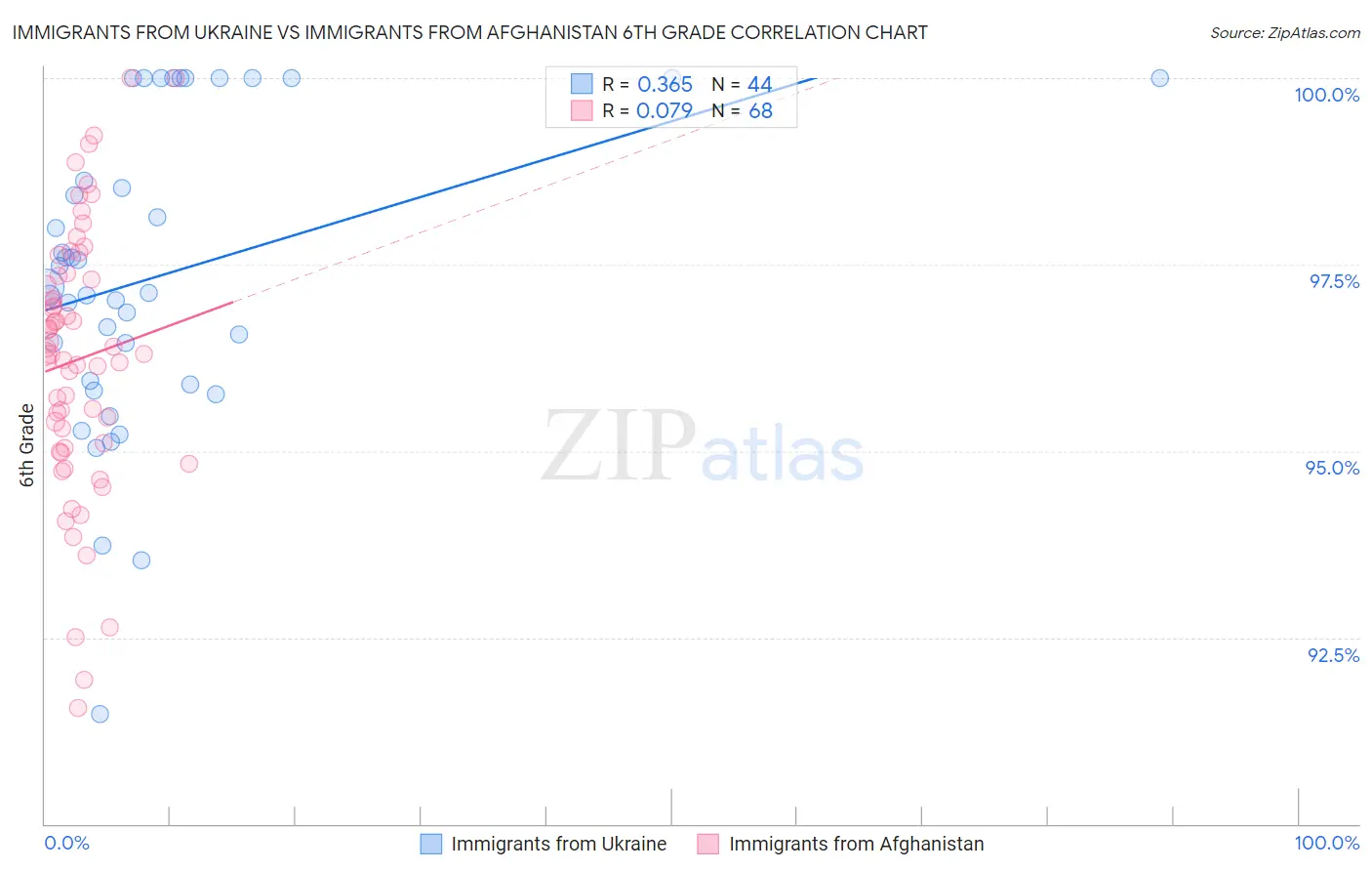 Immigrants from Ukraine vs Immigrants from Afghanistan 6th Grade