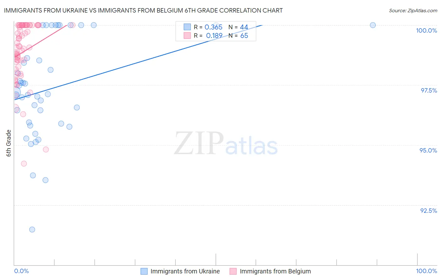 Immigrants from Ukraine vs Immigrants from Belgium 6th Grade