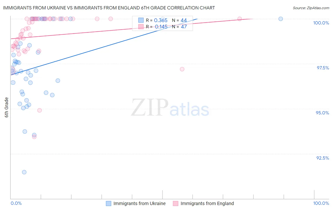 Immigrants from Ukraine vs Immigrants from England 6th Grade