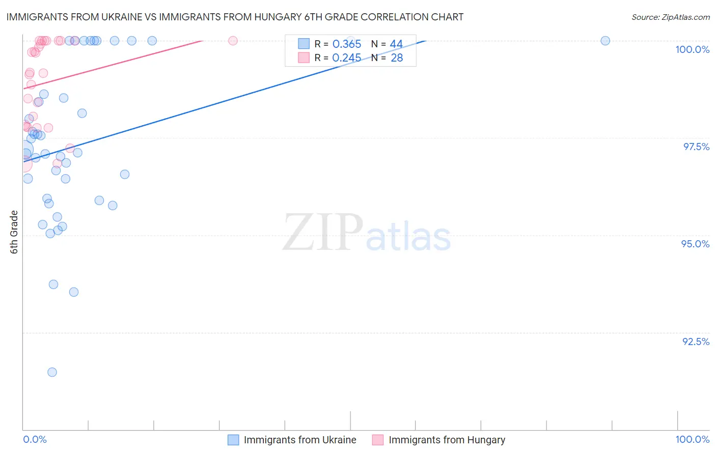 Immigrants from Ukraine vs Immigrants from Hungary 6th Grade