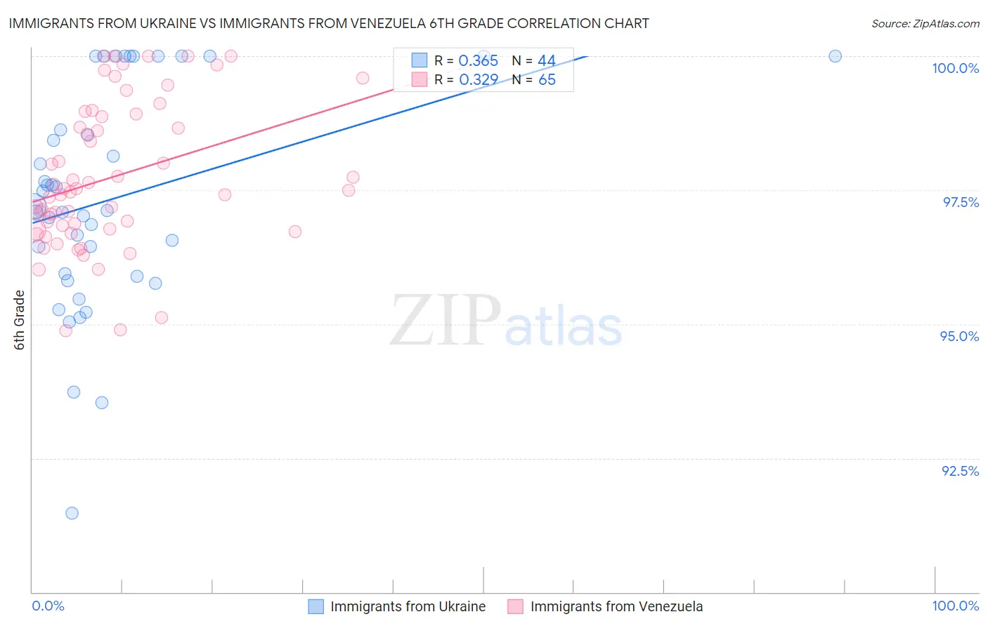 Immigrants from Ukraine vs Immigrants from Venezuela 6th Grade