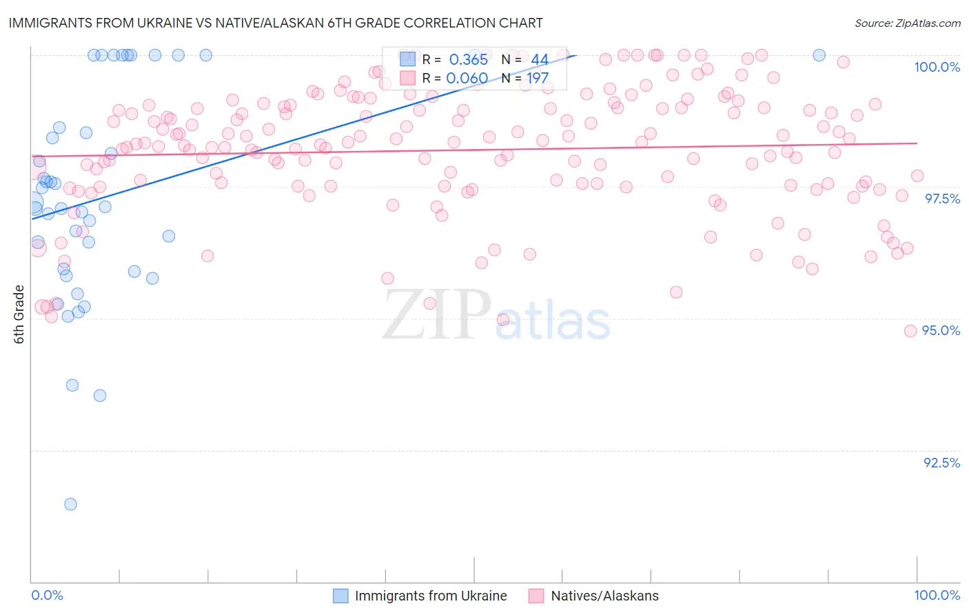 Immigrants from Ukraine vs Native/Alaskan 6th Grade