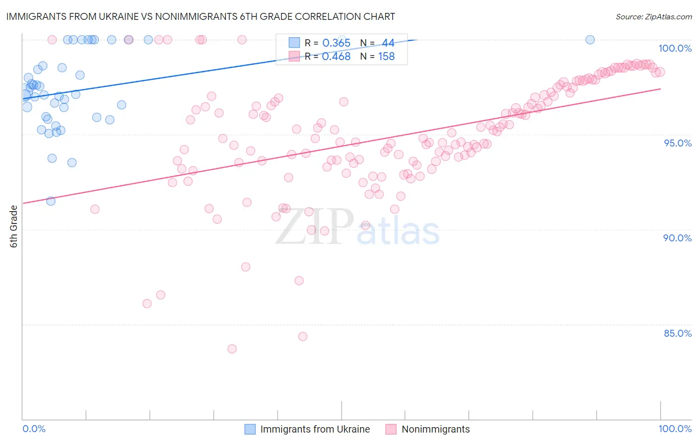 Immigrants from Ukraine vs Nonimmigrants 6th Grade