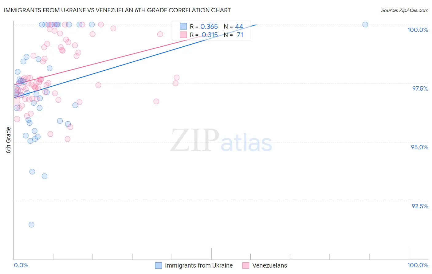 Immigrants from Ukraine vs Venezuelan 6th Grade