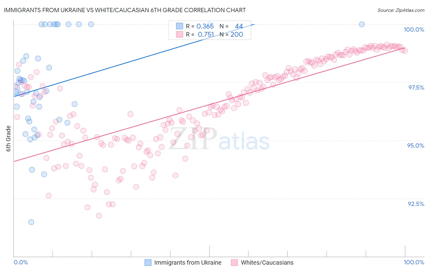 Immigrants from Ukraine vs White/Caucasian 6th Grade