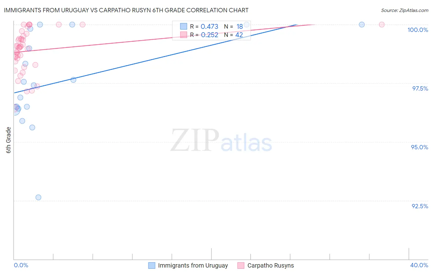 Immigrants from Uruguay vs Carpatho Rusyn 6th Grade