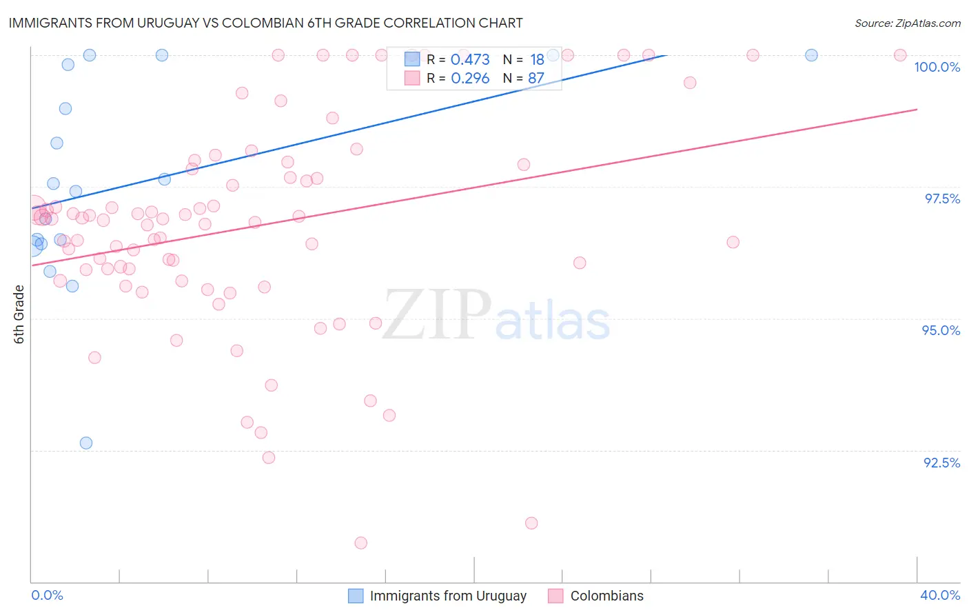 Immigrants from Uruguay vs Colombian 6th Grade