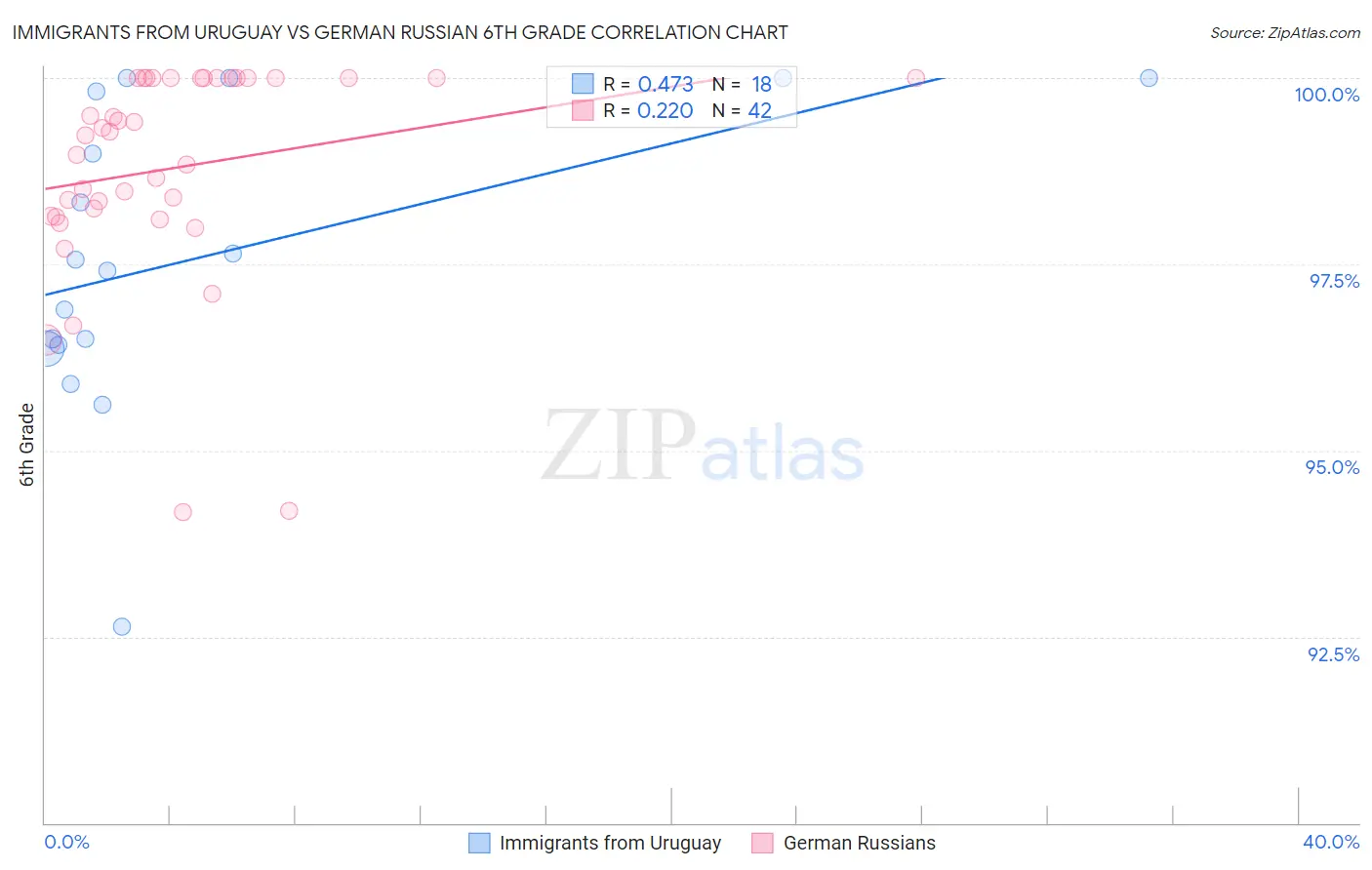Immigrants from Uruguay vs German Russian 6th Grade