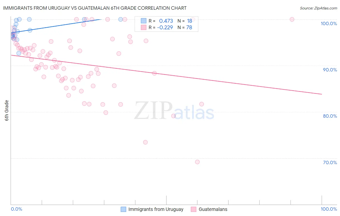 Immigrants from Uruguay vs Guatemalan 6th Grade