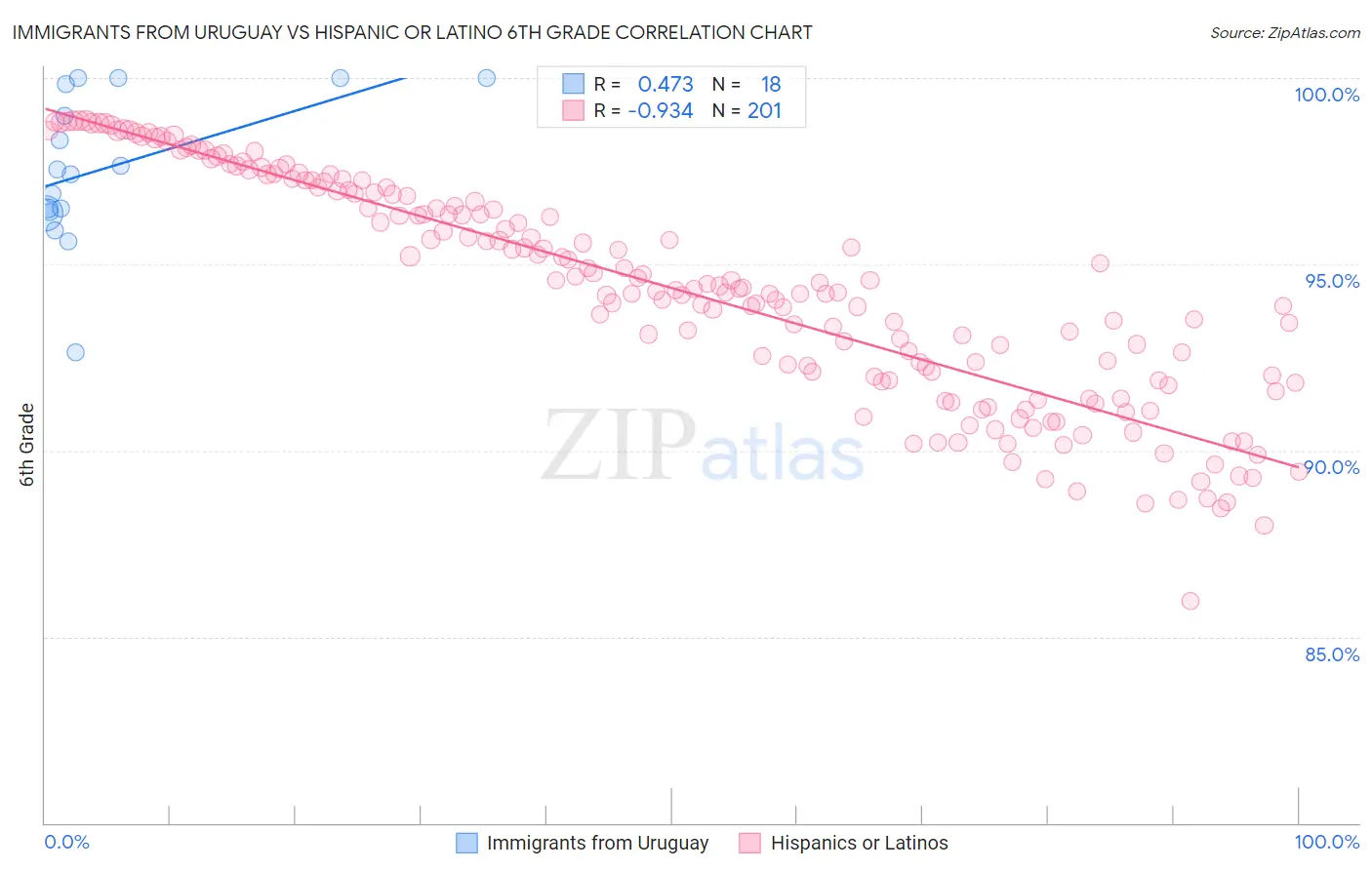 Immigrants from Uruguay vs Hispanic or Latino 6th Grade