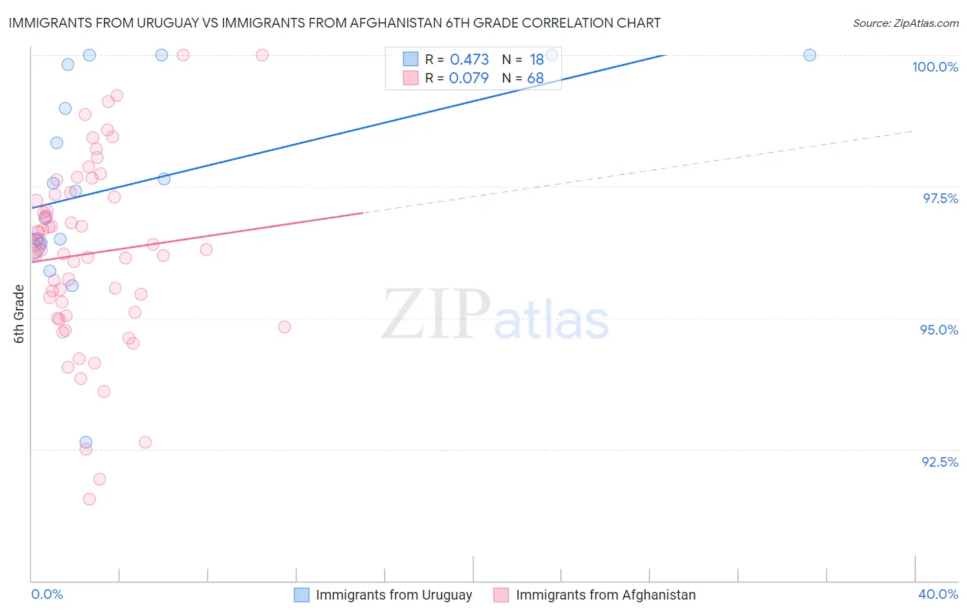 Immigrants from Uruguay vs Immigrants from Afghanistan 6th Grade