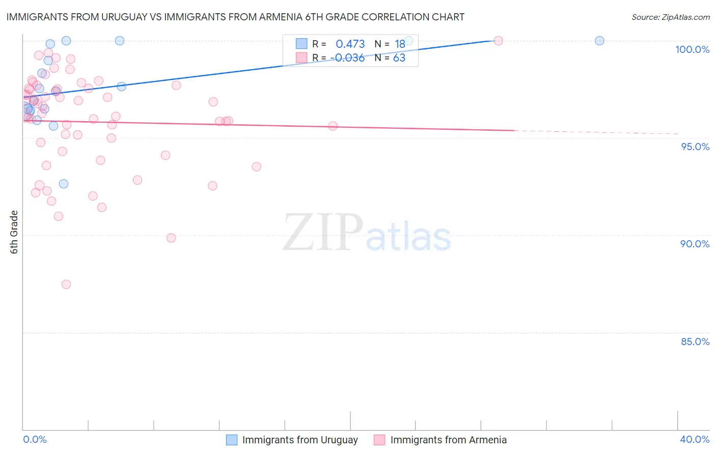 Immigrants from Uruguay vs Immigrants from Armenia 6th Grade