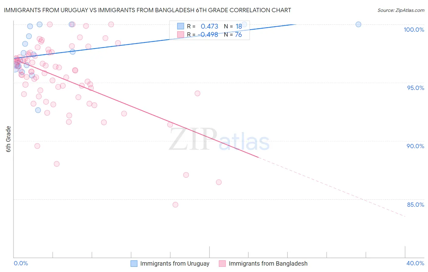 Immigrants from Uruguay vs Immigrants from Bangladesh 6th Grade
