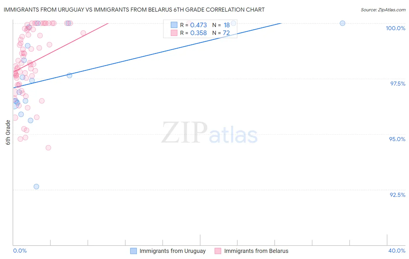 Immigrants from Uruguay vs Immigrants from Belarus 6th Grade