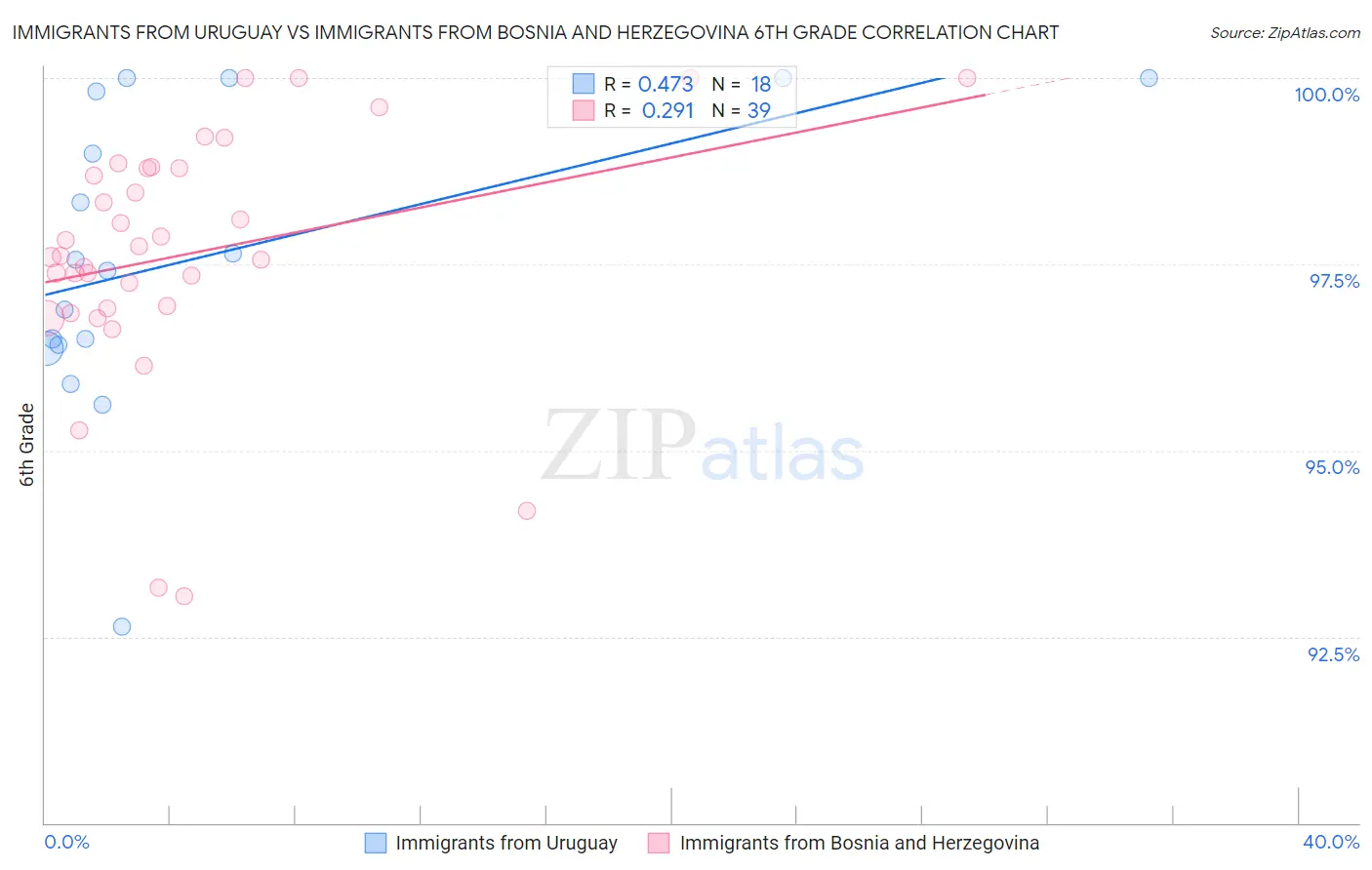 Immigrants from Uruguay vs Immigrants from Bosnia and Herzegovina 6th Grade