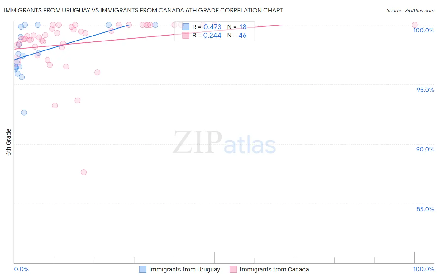 Immigrants from Uruguay vs Immigrants from Canada 6th Grade