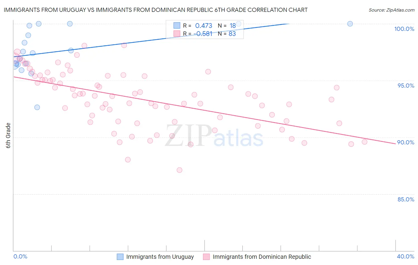 Immigrants from Uruguay vs Immigrants from Dominican Republic 6th Grade