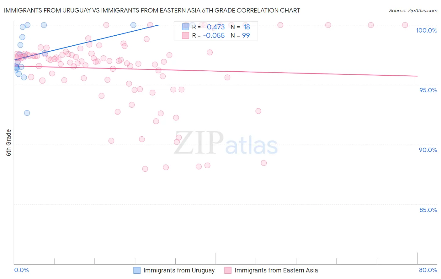 Immigrants from Uruguay vs Immigrants from Eastern Asia 6th Grade