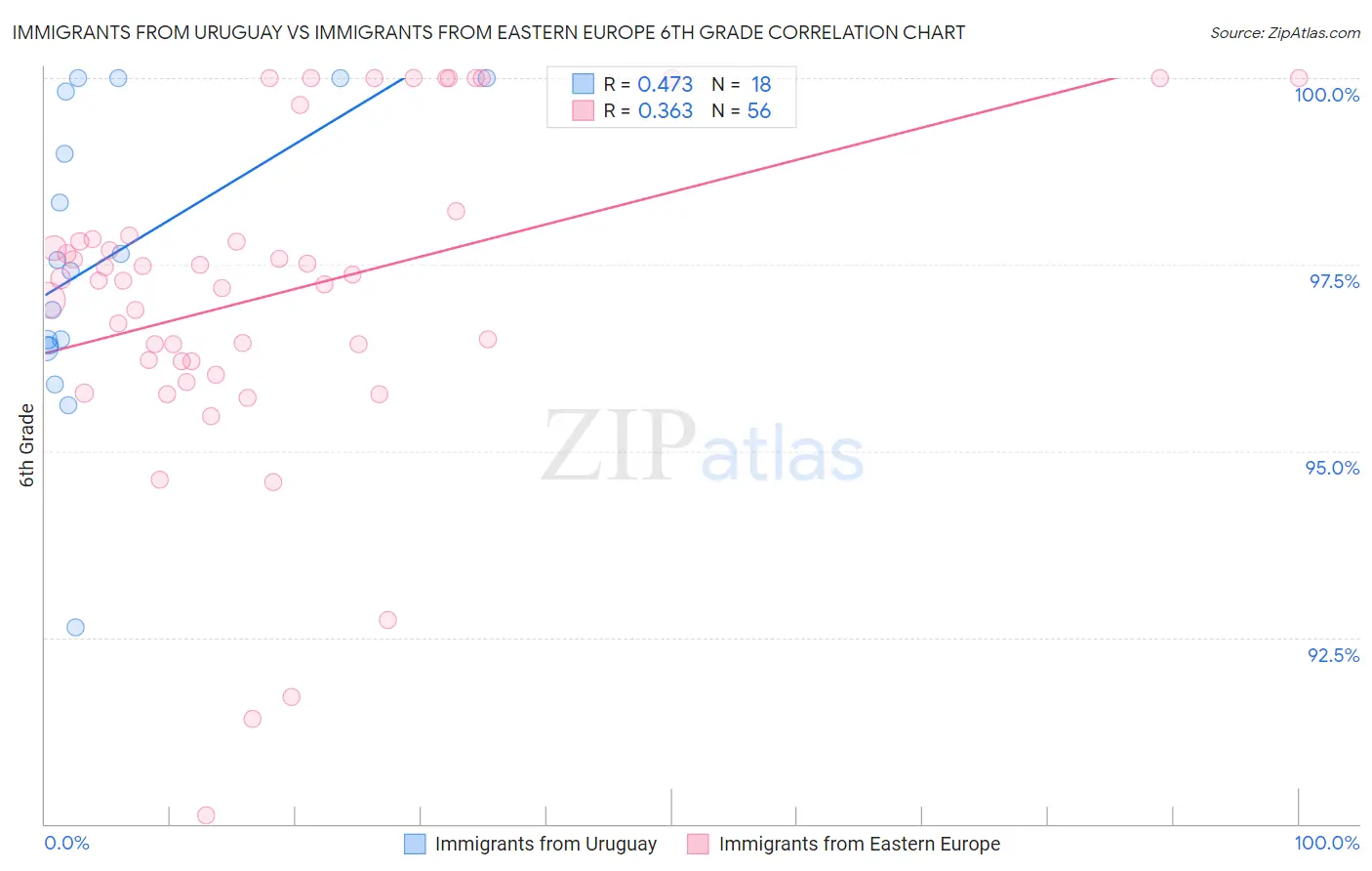 Immigrants from Uruguay vs Immigrants from Eastern Europe 6th Grade