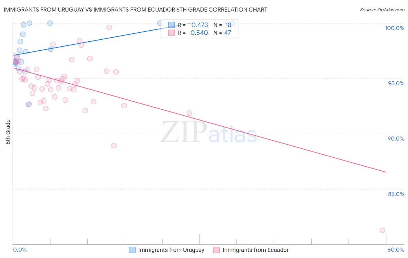 Immigrants from Uruguay vs Immigrants from Ecuador 6th Grade
