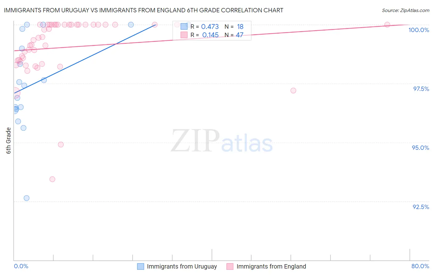 Immigrants from Uruguay vs Immigrants from England 6th Grade