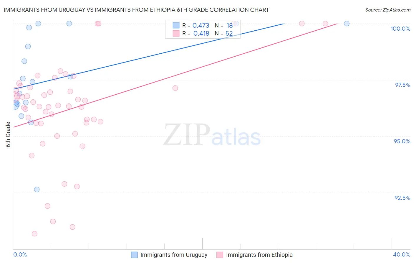 Immigrants from Uruguay vs Immigrants from Ethiopia 6th Grade