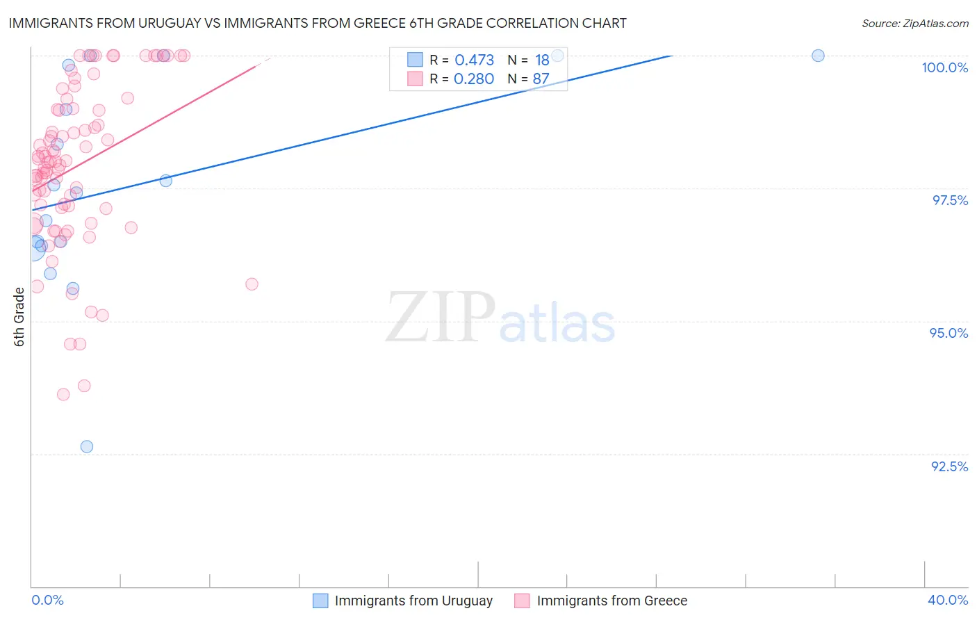 Immigrants from Uruguay vs Immigrants from Greece 6th Grade