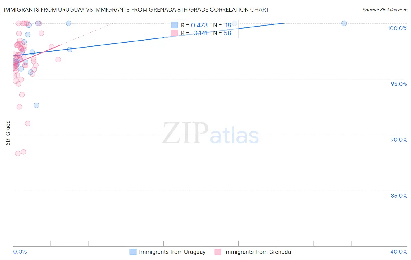 Immigrants from Uruguay vs Immigrants from Grenada 6th Grade