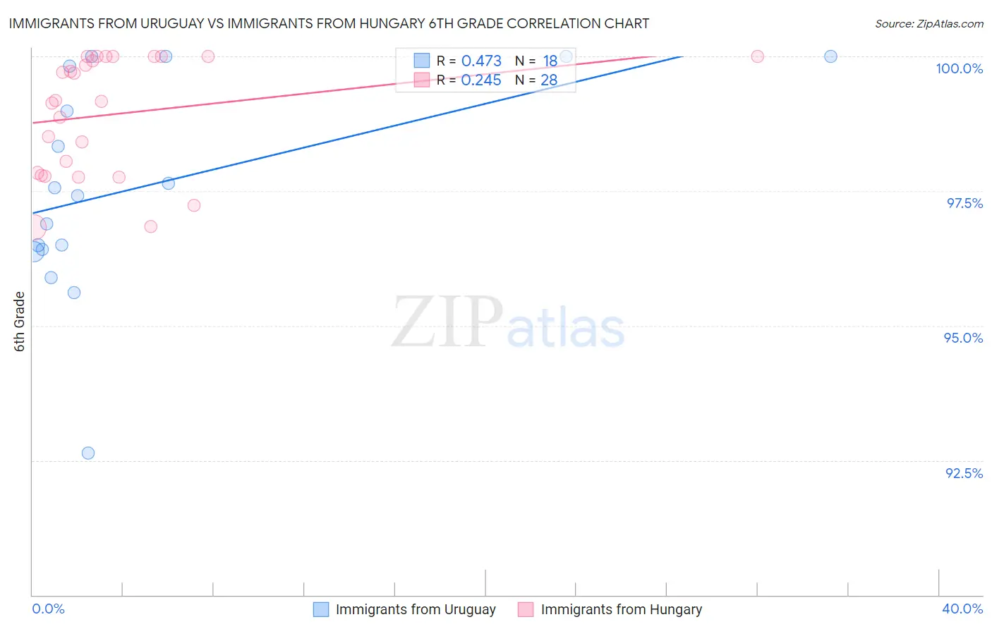 Immigrants from Uruguay vs Immigrants from Hungary 6th Grade