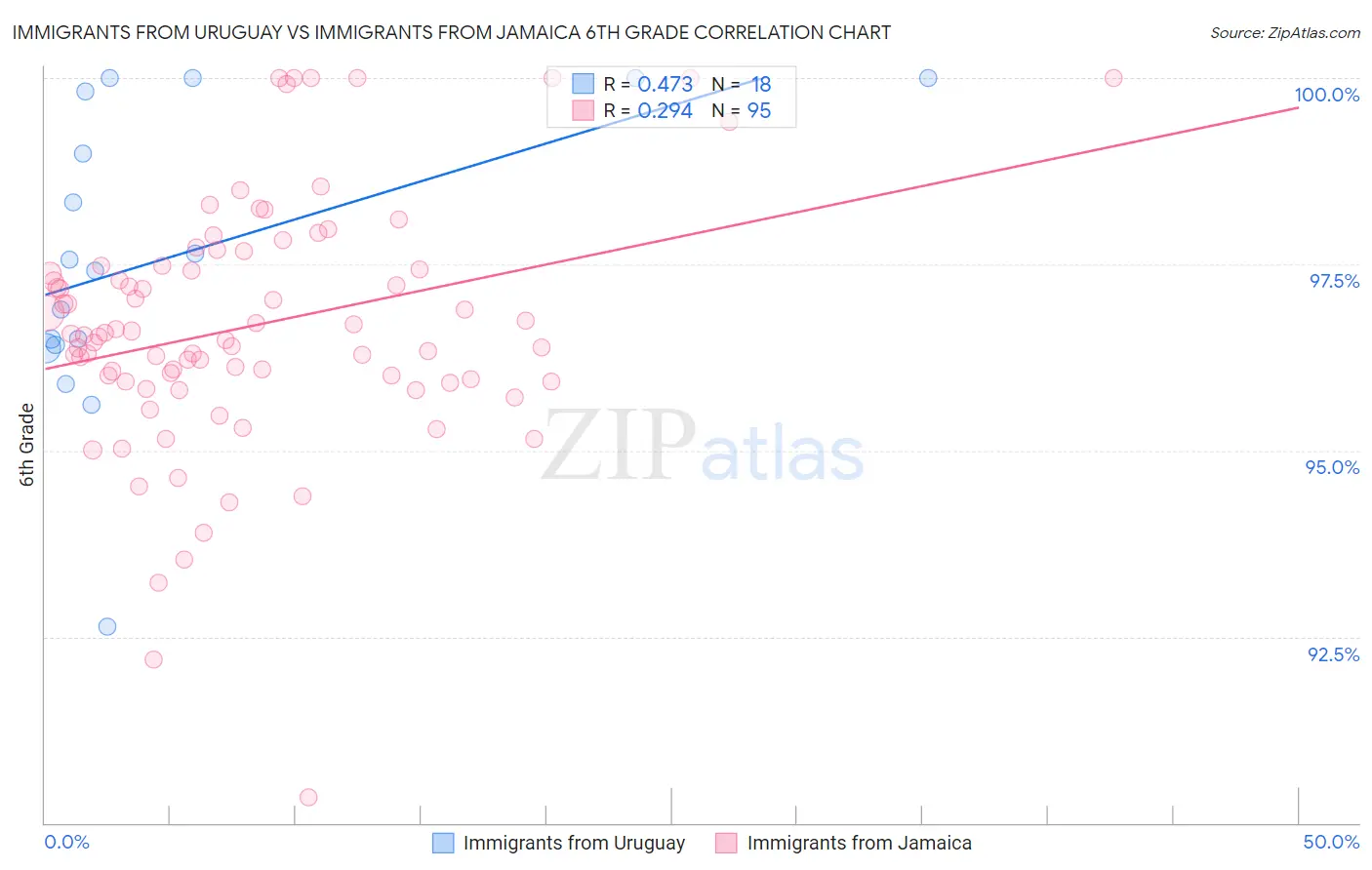 Immigrants from Uruguay vs Immigrants from Jamaica 6th Grade