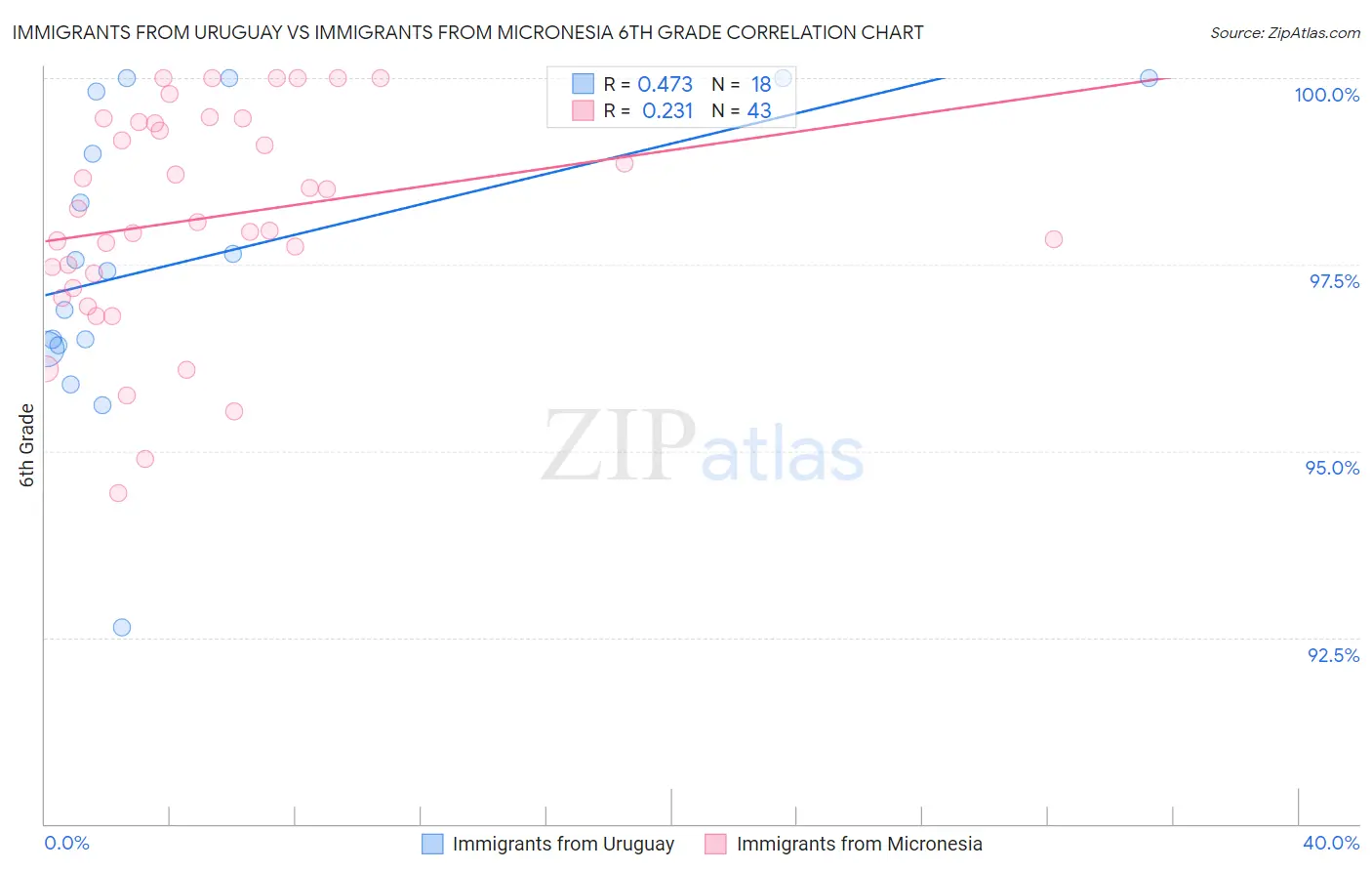 Immigrants from Uruguay vs Immigrants from Micronesia 6th Grade