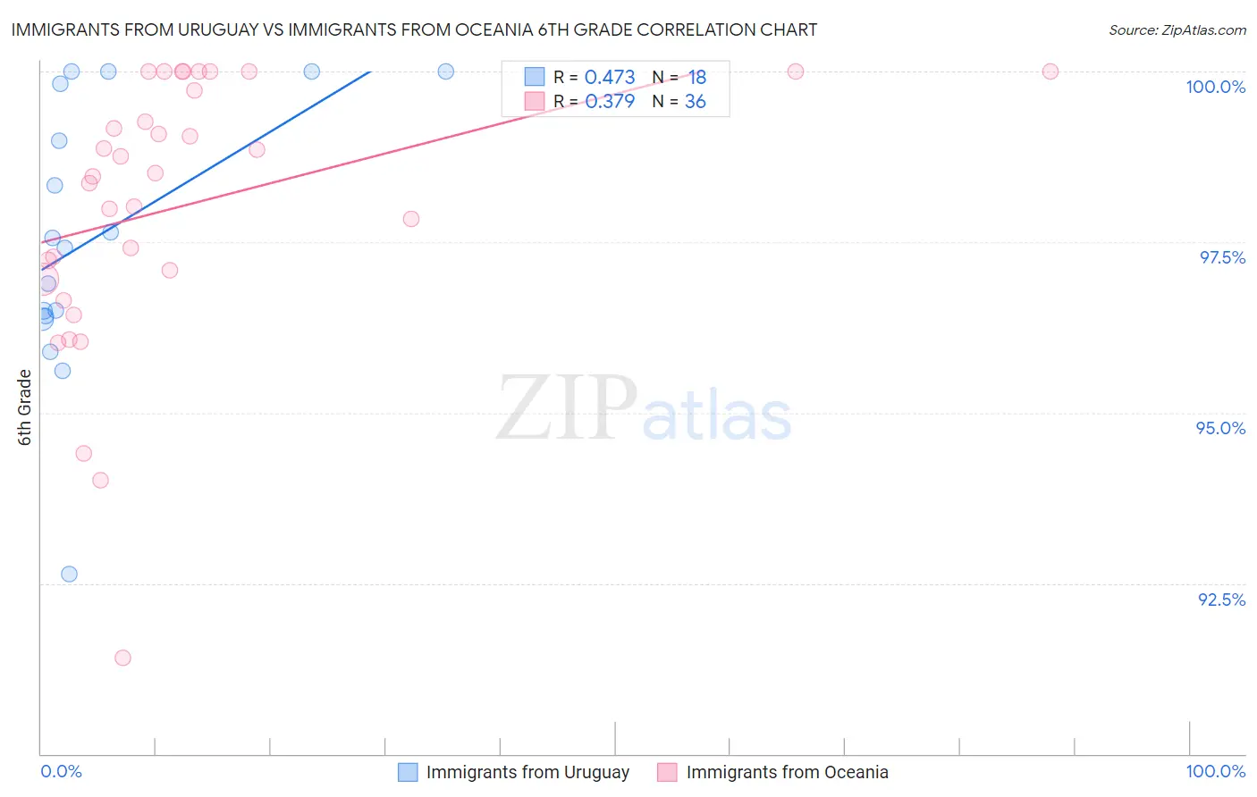 Immigrants from Uruguay vs Immigrants from Oceania 6th Grade