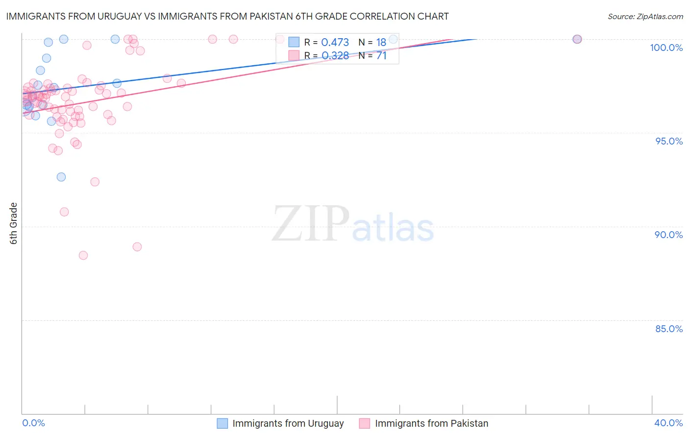 Immigrants from Uruguay vs Immigrants from Pakistan 6th Grade