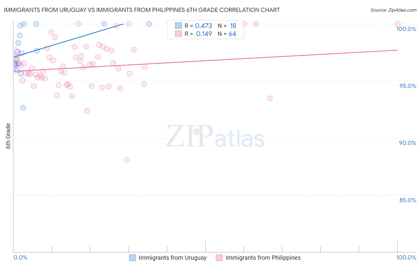 Immigrants from Uruguay vs Immigrants from Philippines 6th Grade