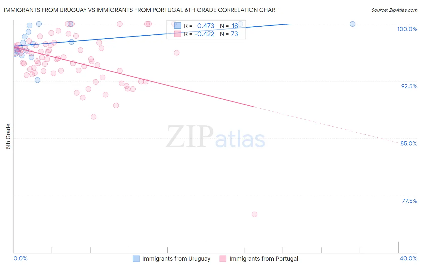 Immigrants from Uruguay vs Immigrants from Portugal 6th Grade